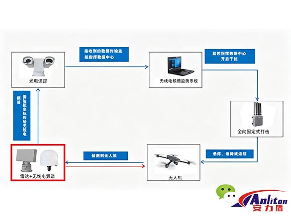 电网电力行业无人机防御管控：反无人机主动防御系统从“被动应对”到“主动防御”