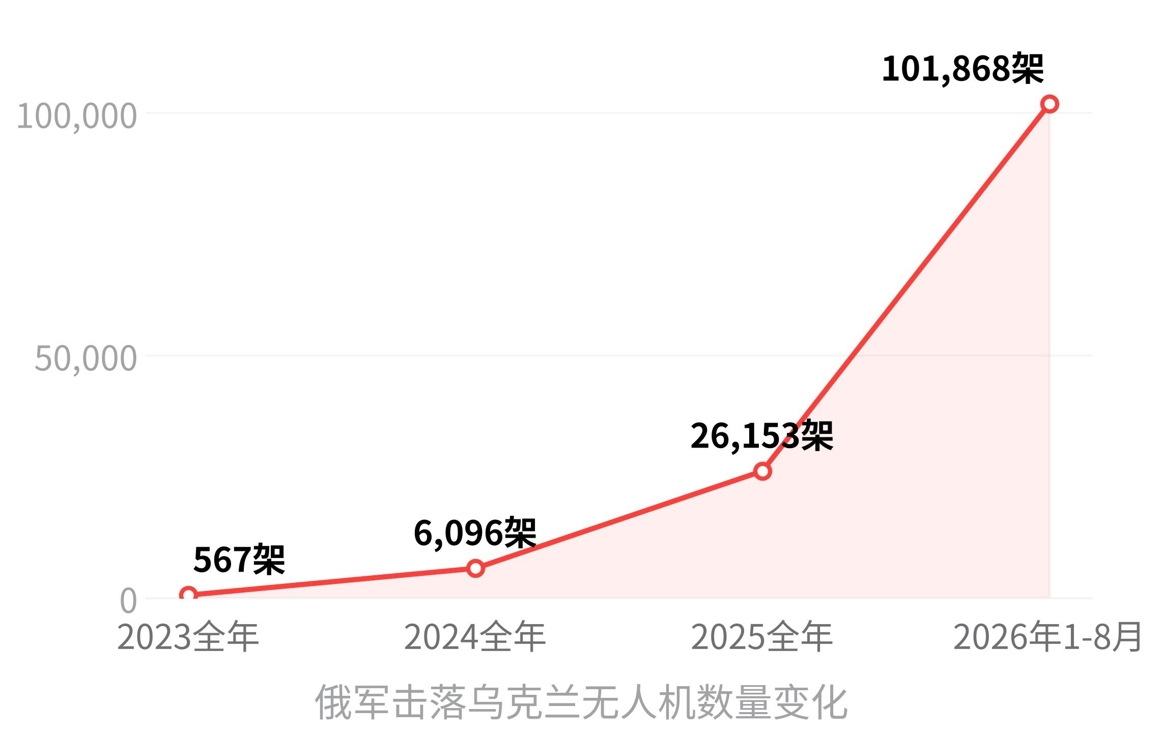 俄军击落乌克兰无人机数量变化.jpg