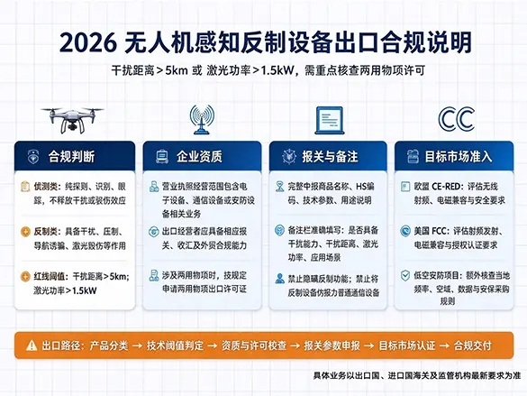 2026无人机感知反制设备出口合规说明.jpg
