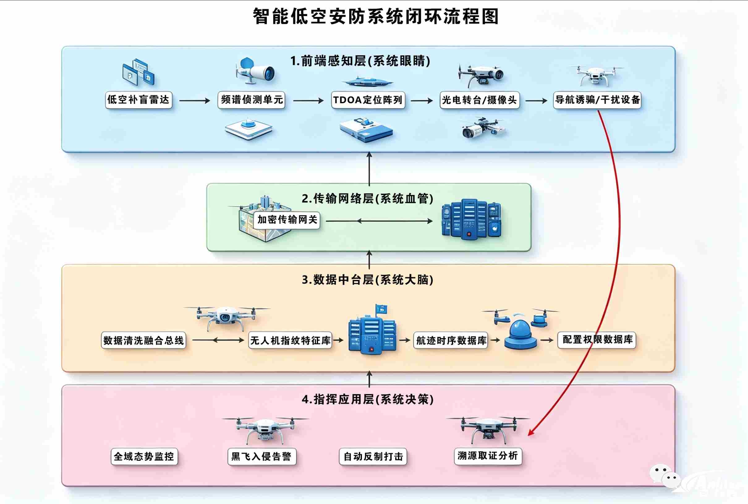 无人机反制全流程闭环.jpg